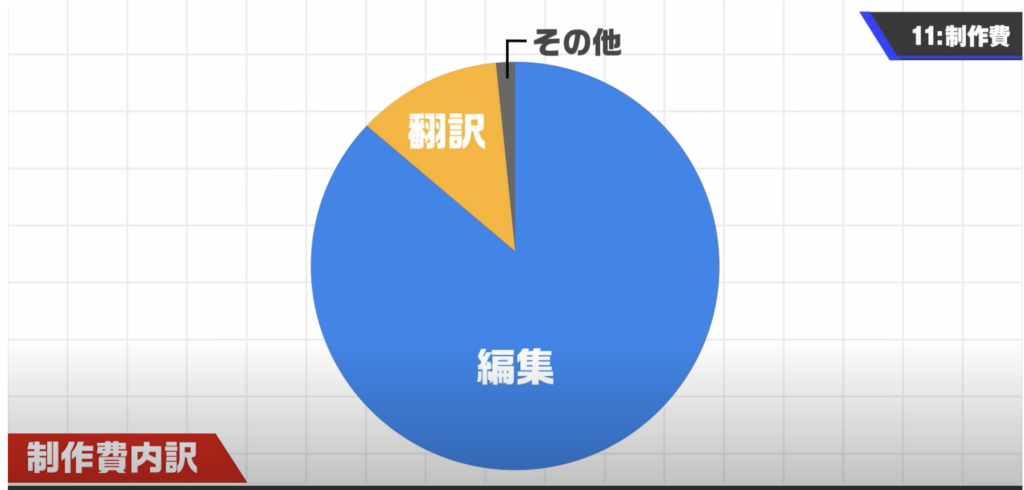 桜井政博Youtube制作費内訳図